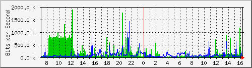 192.168.29.30_xgigabitethernet1_0_12 Traffic Graph