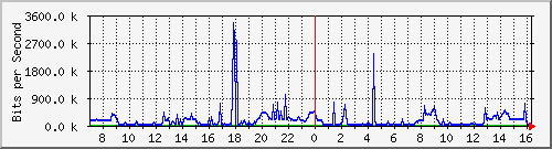 192.168.29.30_xgigabitethernet1_0_8 Traffic Graph