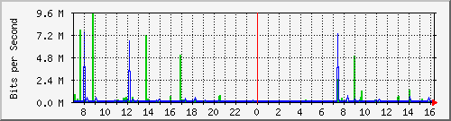 192.168.29.30_xgigabitethernet1_0_9 Traffic Graph