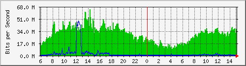 103.249.65.250_ge-0_0_12 Traffic Graph