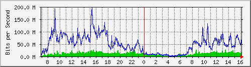 103.249.65.250_ge-0_0_13 Traffic Graph
