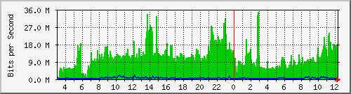 103.249.65.250_ge-0_0_14 Traffic Graph