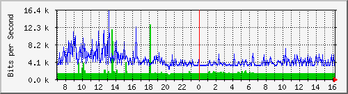 103.249.65.250_ge-0_0_15 Traffic Graph