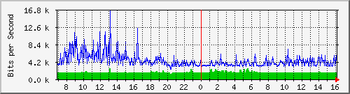 103.249.65.250_ge-0_0_16 Traffic Graph