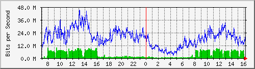 103.249.65.250_ge-0_0_17 Traffic Graph