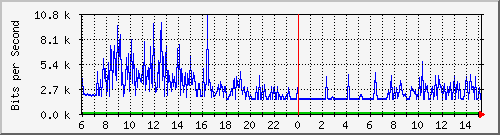 103.249.65.250_ge-0_0_19 Traffic Graph
