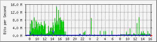 103.249.65.250_ge-0_0_20 Traffic Graph
