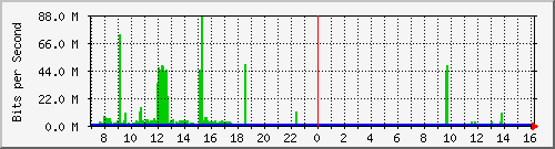 103.249.65.250_ge-0_0_21 Traffic Graph