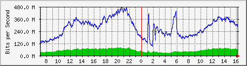 103.249.65.250_ge-0_0_22 Traffic Graph
