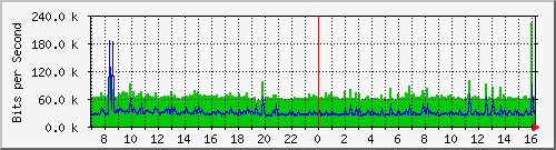 103.249.65.250_ge-0_0_23 Traffic Graph