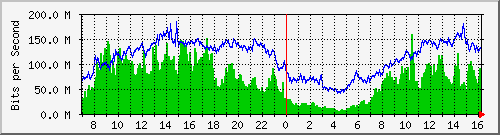 103.249.65.250_ge-0_0_33 Traffic Graph