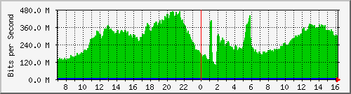 103.249.65.250_ge-0_0_35 Traffic Graph
