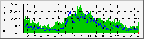 103.249.65.65_ge-0_0_12 Traffic Graph