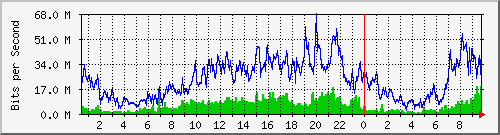 103.249.65.65_ge-0_0_13 Traffic Graph