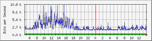 103.249.65.65_ge-0_0_15 Traffic Graph