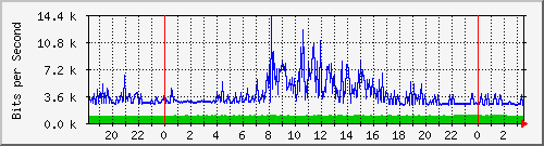 103.249.65.65_ge-0_0_16 Traffic Graph