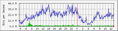 103.249.65.65_ge-0_0_17 Traffic Graph
