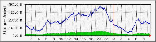 103.249.65.65_ge-0_0_18 Traffic Graph