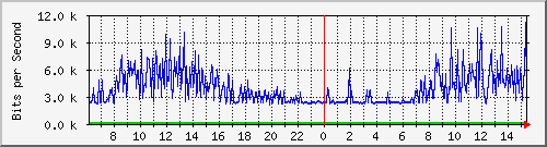 103.249.65.65_ge-0_0_19 Traffic Graph