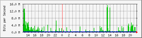 103.249.65.65_ge-0_0_20 Traffic Graph