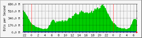 103.249.65.65_ge-0_0_35 Traffic Graph