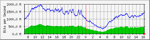 103.249.65.65_xe-0_1_2 Traffic Graph